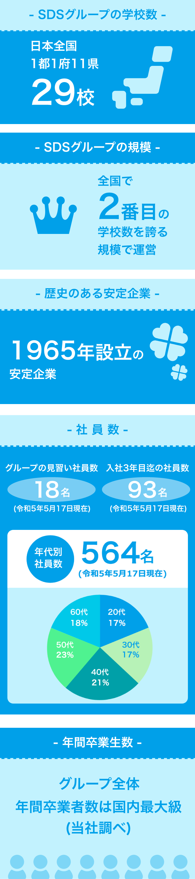 年間卒業者数は国内最大級